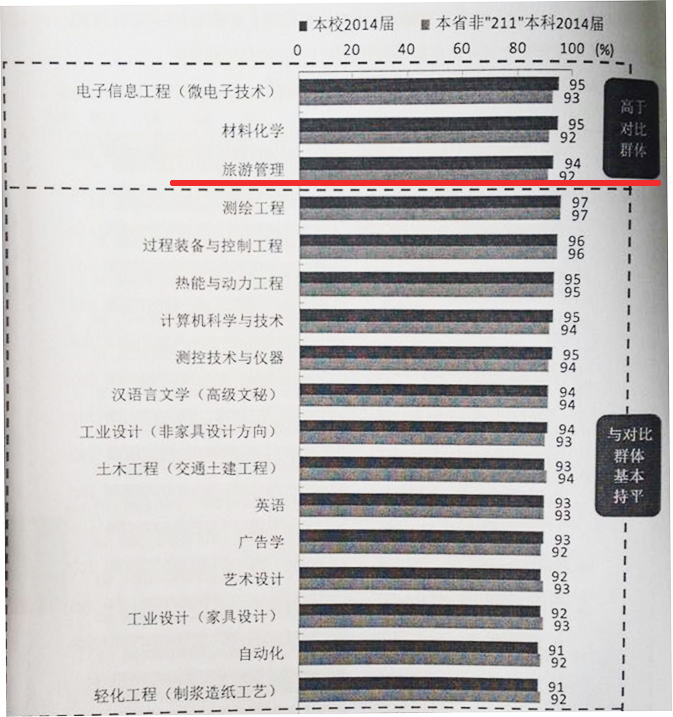 2015-11-12最新本科毕业生就业质量报告出炉 旅游管理专业就业质量明显提高